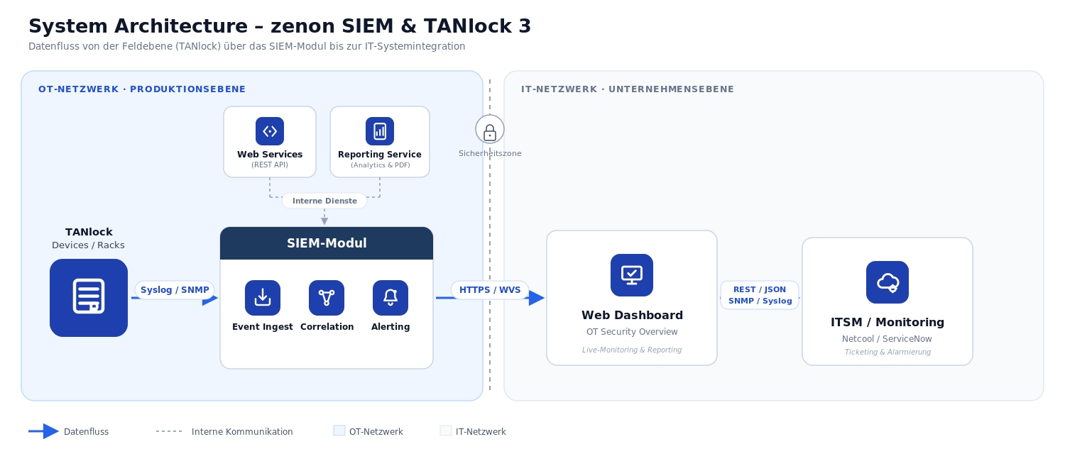 Systemarchitektur: Datenfluss von der Feldebene (TANlock) über das zenon-SIEM-Modul im OT-Netzwerk bis zur IT-Systemintegration mit Web-Dashboard und ITSM/Monitoring im IT-Netzwerk.